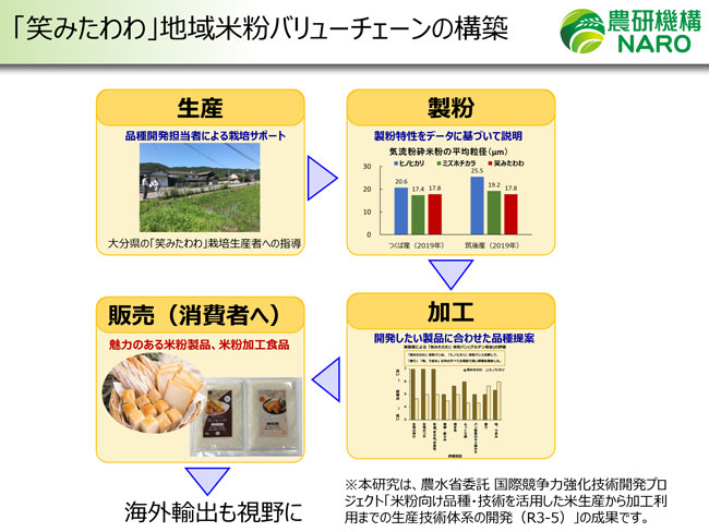 「笑みたわわ」地域米粉バリューチェーンの構築