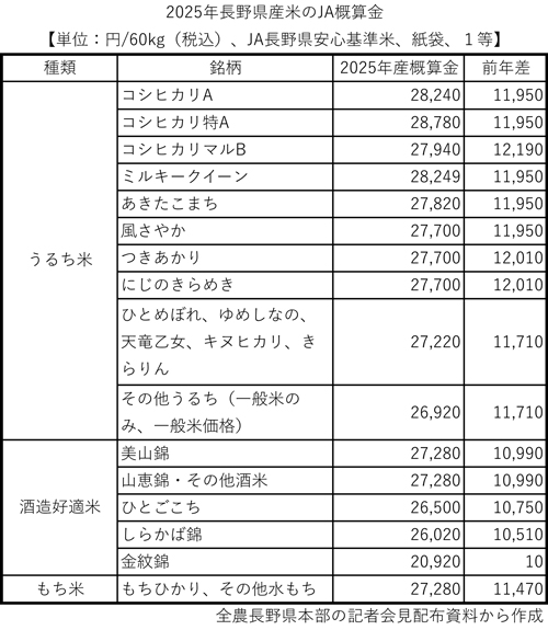 長野概算金