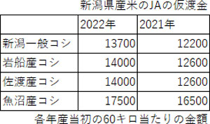 新潟県産米のJAの仮渡金・小.jpg