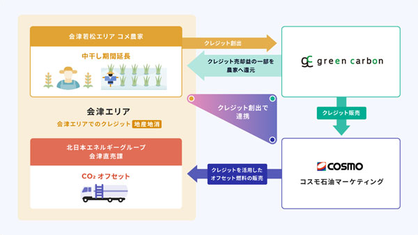 会津エリアで農業由来のカーボンクレジット「地産地消」燃料油オフセットに利用　COSMO