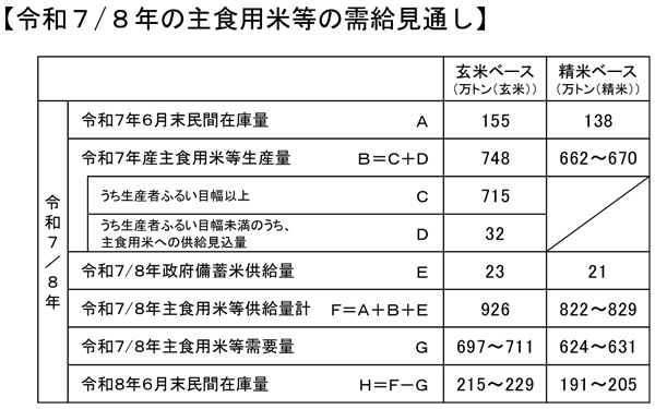 令和7/8年の主食用米等の需給見通し