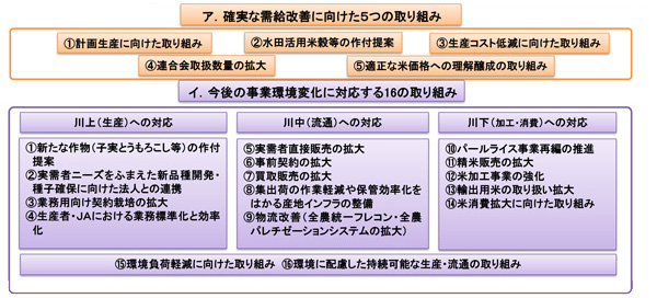 【図3】5年産米取り組み事項