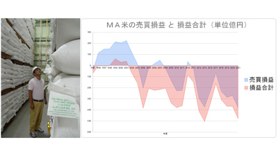 税金500億円垂れ流し　ＭＡ米いつまで財政負担を続けるのか【農業ジャーナリスト　山田優】