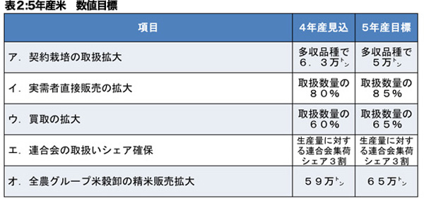 【表2】5年産米 数値目標