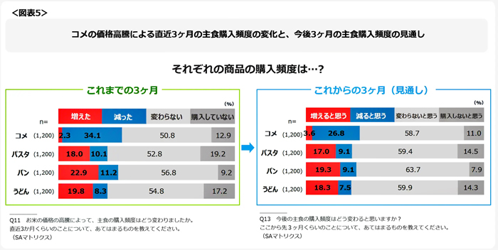 主食購入の変化