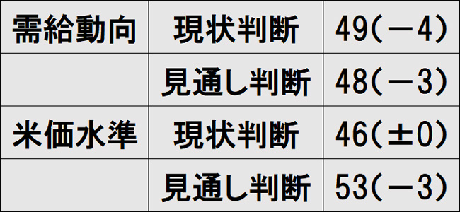 米景況調査（2023年３月分、数字はＤＩ）