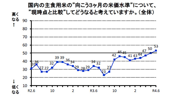 米価「高くなる」見通し判断強まる　米穀機構