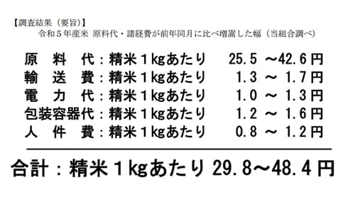 調査結果（要旨）前年同月に比べ増嵩した幅（同組合調べ）