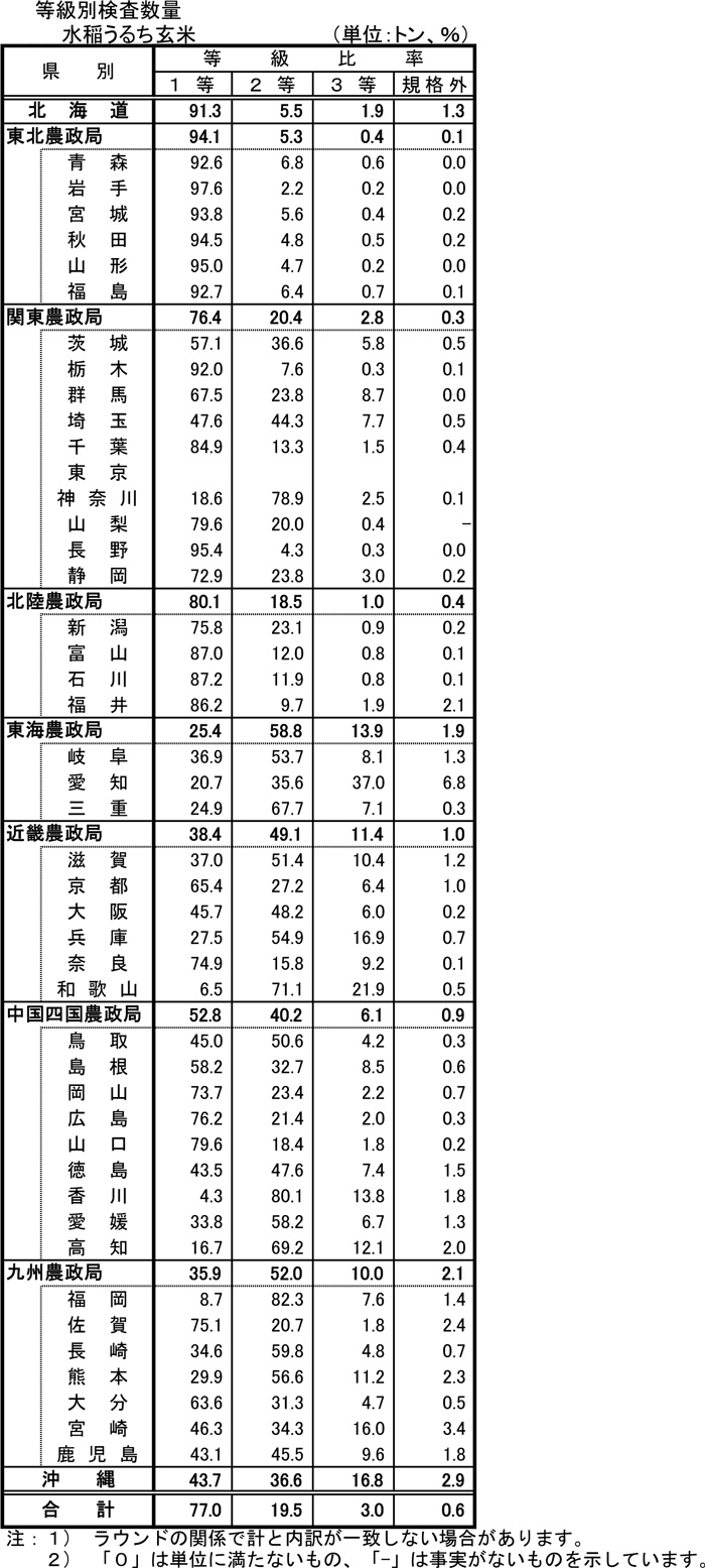 米の1等比率は77.0% 9月30日現在