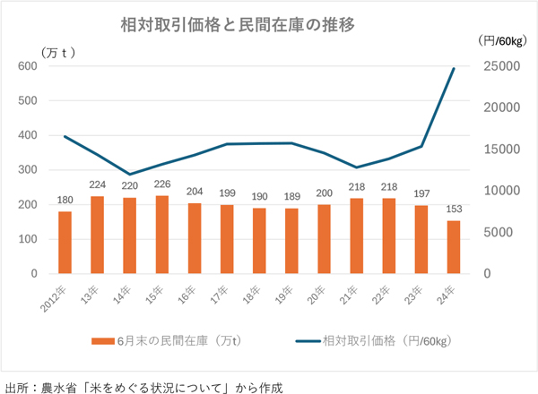 相対取引価格と民間在庫の推移 　　　出所：農水省「米をめぐる状況について」から作成