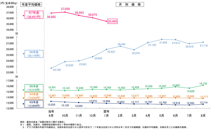 3ヵ月連続で下がった相対取引価格