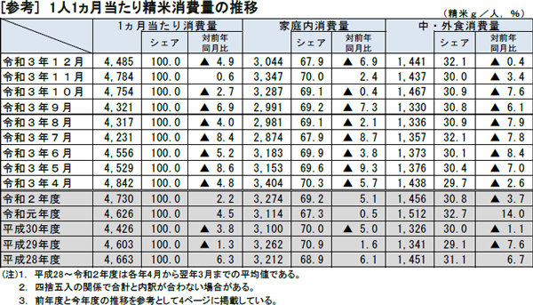 [参考]　1人1ヵ月当たり精米消費量の推移