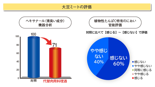 大豆ミートの評価