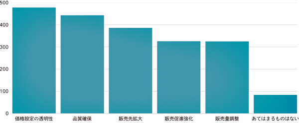 政府の備蓄米放出による販売方法（複数選択可）