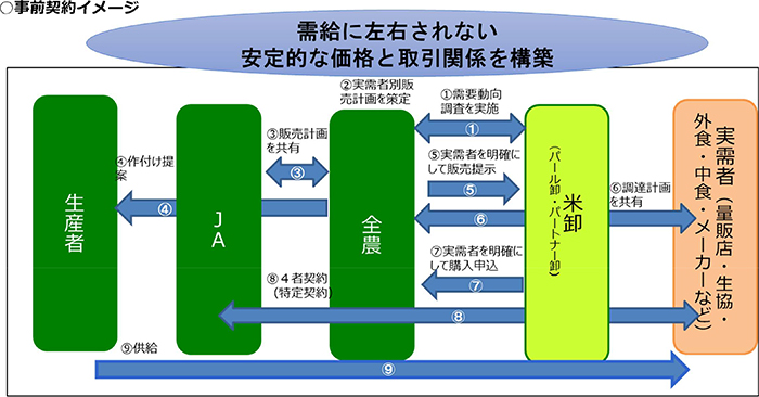 米穀生産集荷対策部特集の図表 (6)