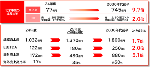 亀田製菓の売上成長計画