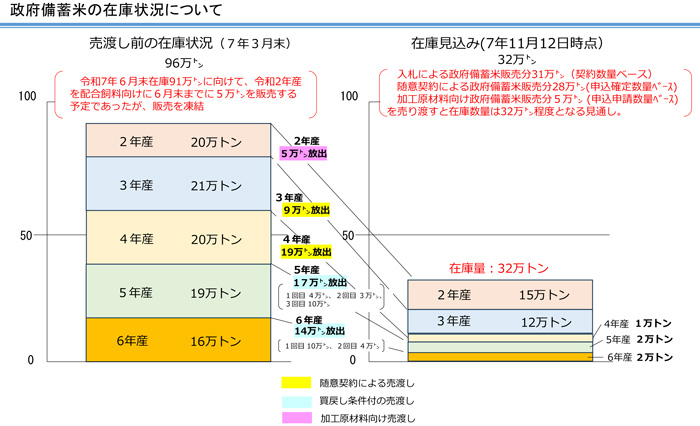 政府備蓄米　在庫32万ｔ　11月12日時点
