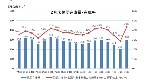 米の民間在庫水準　300万ｔ　進まぬ販売　在庫率過去最高の43％　.jpg