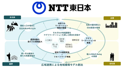 アグリワーケーションを通じて地域循環型社会の実現に向けた新たな取り組みを展開　NTT東日本_01s.jpg