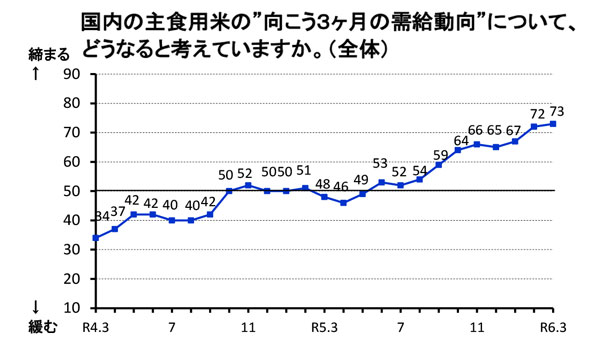 向こう三か月の需給動向