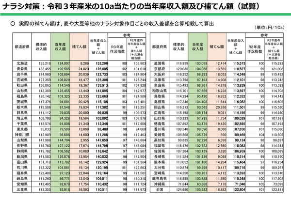 ナラシ対策：令和３年産米の10a当たりの当年産収入額及び補てん額（試算）