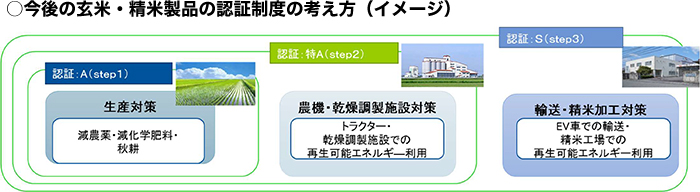 米穀生産集荷対策部特集の図表 (10)