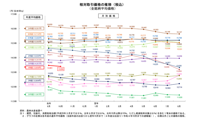 2022年産米　前年産プラス1046円　60㎏1万3850円