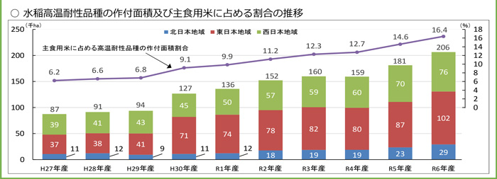 高温耐性品種の作付面積