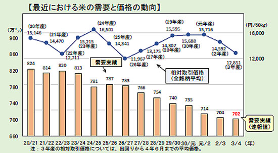 最近における米の需要と価格の動向