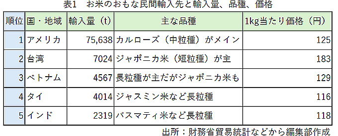 表1　お米のおもな民間輸入先と輸入量、品種、価格