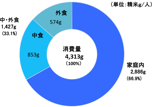 ６月の米の家庭内消費、前年同月比で4ヵ月連続のマイナス　農水省の「需要上振れ」と整合せず　米穀機構\
