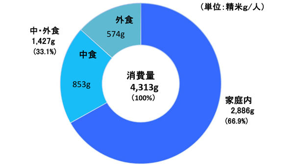 ６月の米の家庭内消費、前年同月比で4ヵ月連続のマイナス　農水省の「需要上振れ」と整合せず　米穀機構.jpg