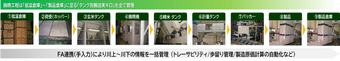 搗精工程管理の流れ