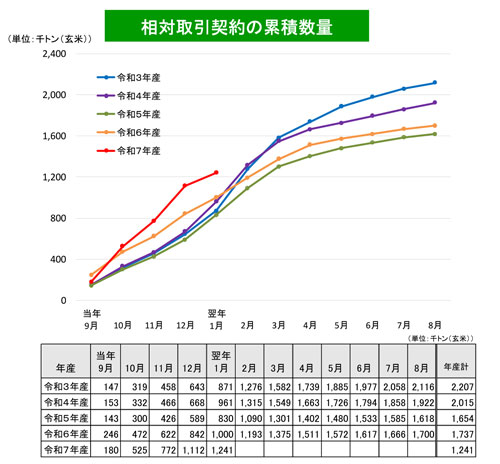 25年産米の相対取引契約数量は累積では高水準