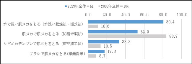 無洗米の製造方法を知っている人は減少