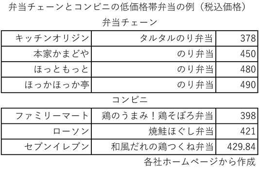弁当チェーンとコンビニの低価格帯弁当の例