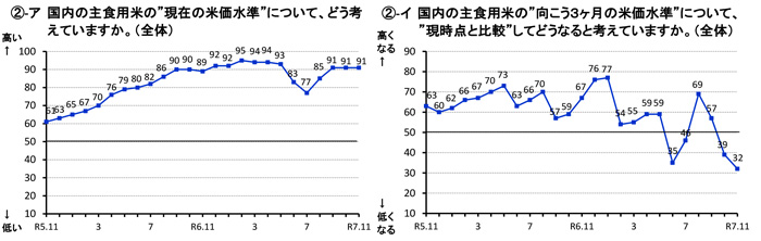 米価「下がる」見通し判断 さらに増える 米穀機構調査