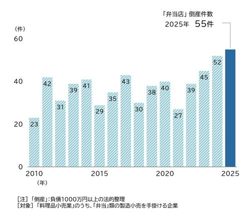 「弁当店」の倒産件数の推移