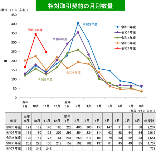 米の相対取引価格　前月より565円下げ　43銘柄で低下