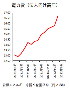 電力費（法人向け高圧）