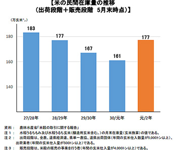 米の民間在庫　前年比16万ｔ増