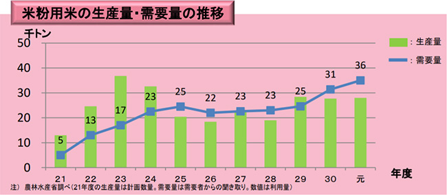 米粉用米の生産量・需要量の推移