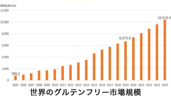 世界のグルテンフリー市場規模