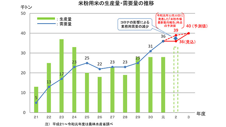 米粉用米の生産量・需要量の推移