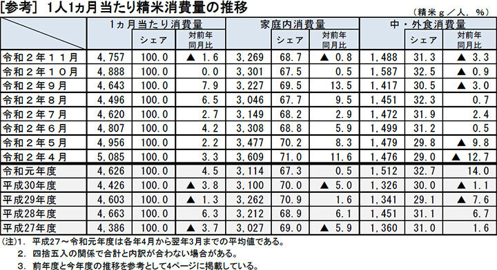 1人一ヵ月当たり精米消費数の推移