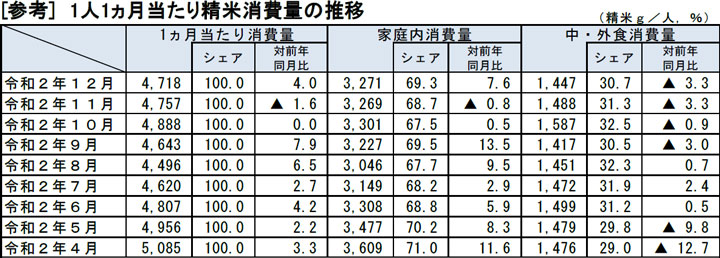 1人1ヵ月当たり精米消費量の推移