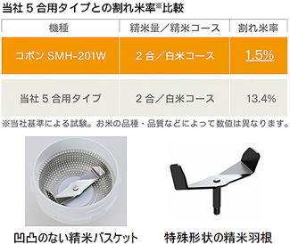 割れ米率比較