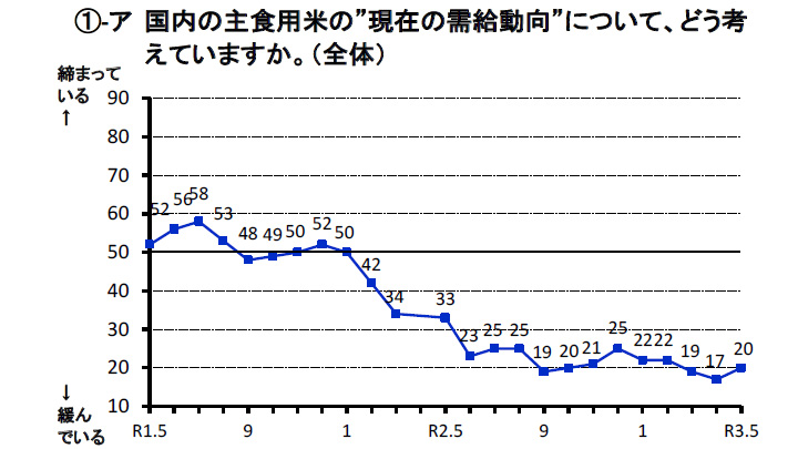 米の需給　「緩和」見通し続く－米穀機構調査