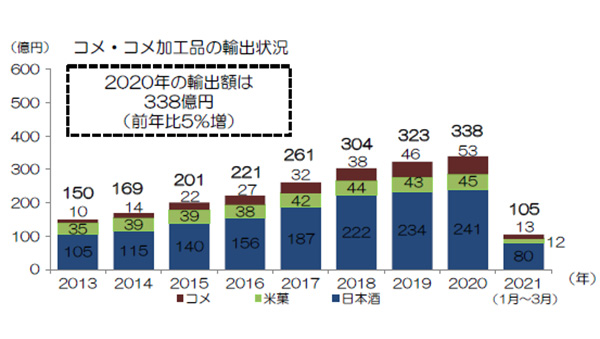 米の輸出　1－3月期　対前年12％増　農水省