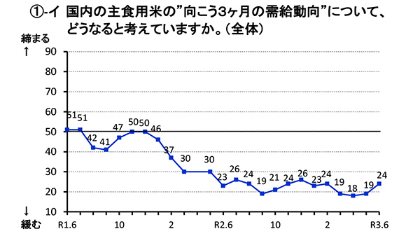 主食用米の需給　「緩和」判断続く－米穀機構調査